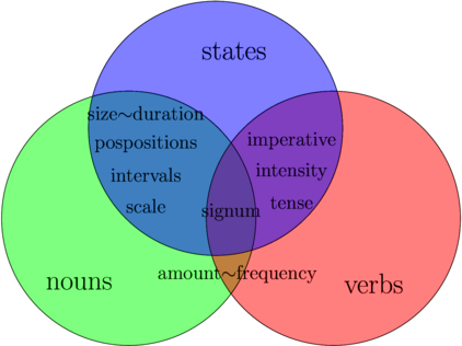 Venn diagram of states/nouns/verbs
